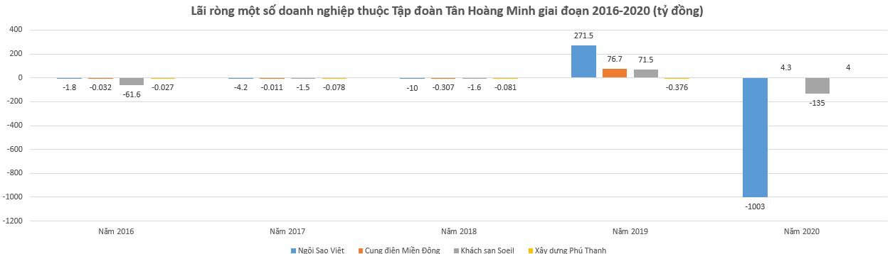 &quot;Mô típ&quot; kinh doanh kỳ lạ tại nhiều công ty thành viên thuộc Tập đoàn Tân Hoàng Minh - Ảnh 3.