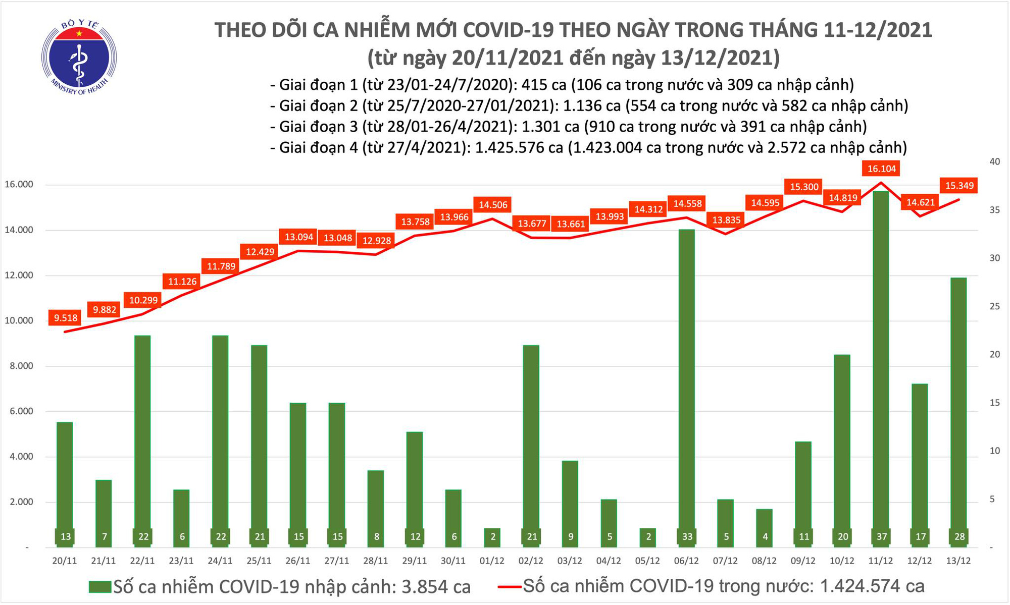 Tin Covid-19 ngày 13/13: Hà Nội dẫn đầu số ca mắc - Ảnh 1.