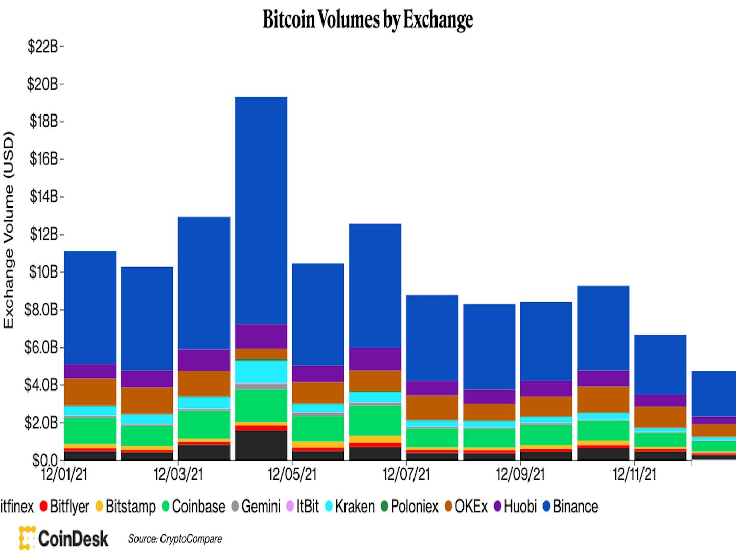 Giá Bitcoin hôm nay 13/12: Bitcoin quay trở lại 50.000 USD, thị trường giao dịch nhẹ nhàng - Ảnh 1.