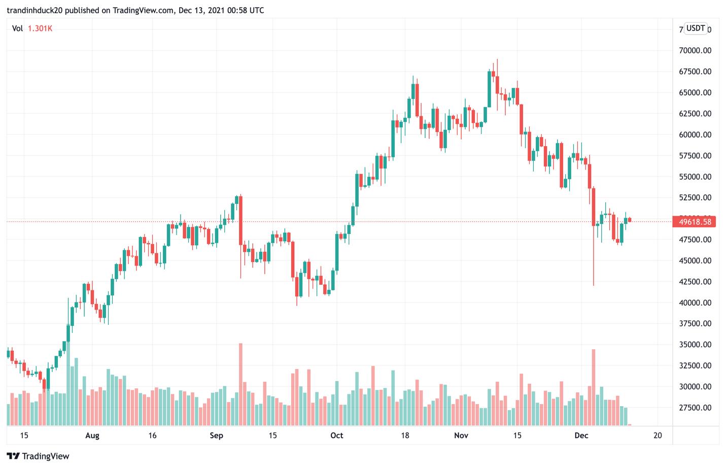 Giá Bitcoin hôm nay 13/12: Bitcoin quay trở lại 50.000 USD, thị trường giao dịch nhẹ nhàng - Ảnh 2.