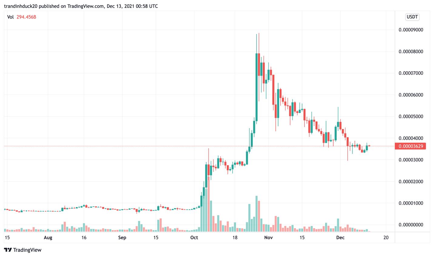 Giá Bitcoin hôm nay 13/12: Bitcoin quay trở lại 50.000 USD, thị trường giao dịch nhẹ nhàng - Ảnh 3.