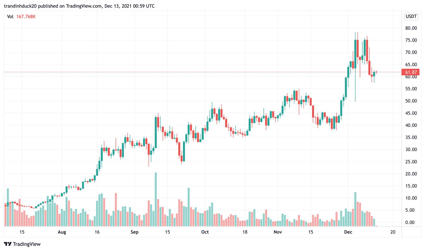 Giá Bitcoin hôm nay 13/12: Bitcoin quay trở lại 50.000 USD, thị trường giao dịch nhẹ nhàng - Ảnh 4.