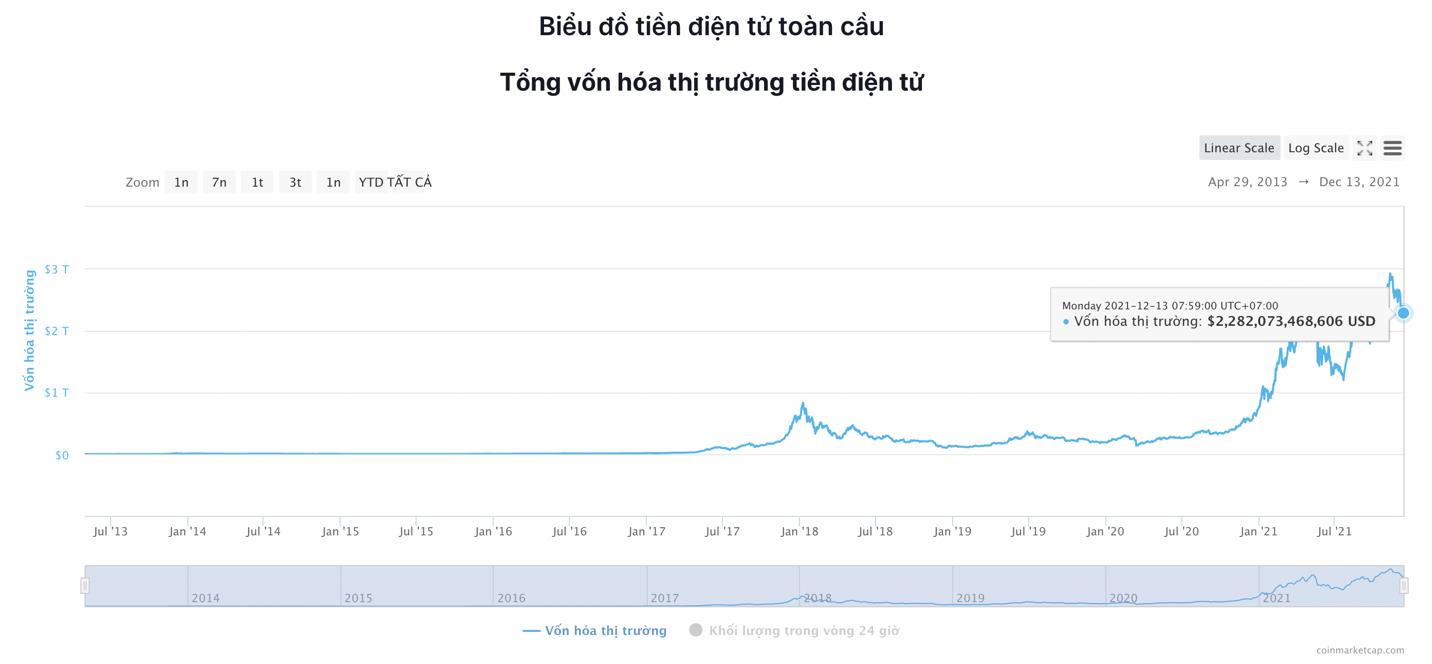 Giá Bitcoin hôm nay 13/12: Bitcoin quay trở lại 50.000 USD, thị trường giao dịch nhẹ nhàng - Ảnh 6.