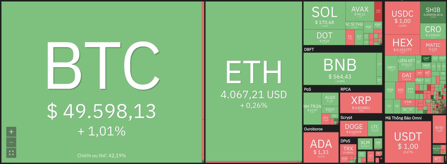 Giá Bitcoin hôm nay 13/12: Bitcoin quay trở lại 50.000 USD, thị trường giao dịch nhẹ nhàng - Ảnh 7.