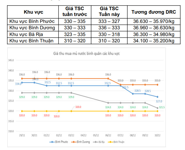 Giá thu mua mủ nước của các công ty thành viên VRG. Ảnh: VRG