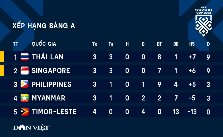 Kết quả AFF Cup 2020 (14/12) - Bảng A: ĐT Singapore &quot;chọn&quot; ĐT Việt Nam ở bán kết? - Ảnh 3.