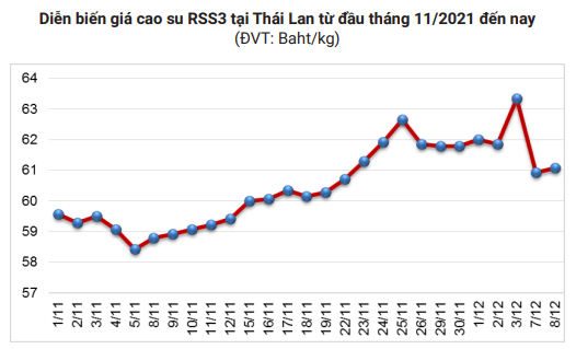 Không chỉ thị trường Trung Quốc, điều này gây lo ngại cho giá cao su của Việt Nam tới đây - Ảnh 3.