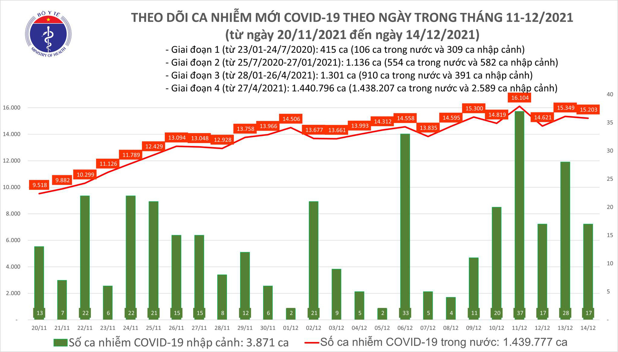 Diễn biến dịch Covid-19 nổi bật ngày 14/12 - Ảnh 1.