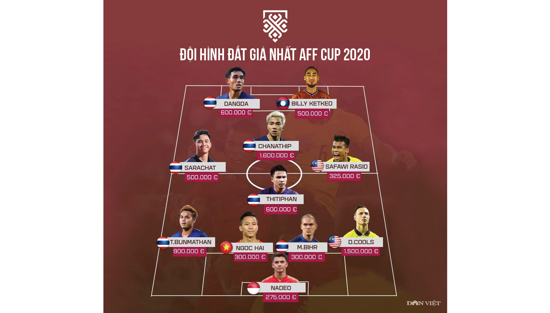Vì sao ĐT Việt Nam lép vế trong đội hình đắt giá nhất AFF Cup 2020? - Ảnh 7.