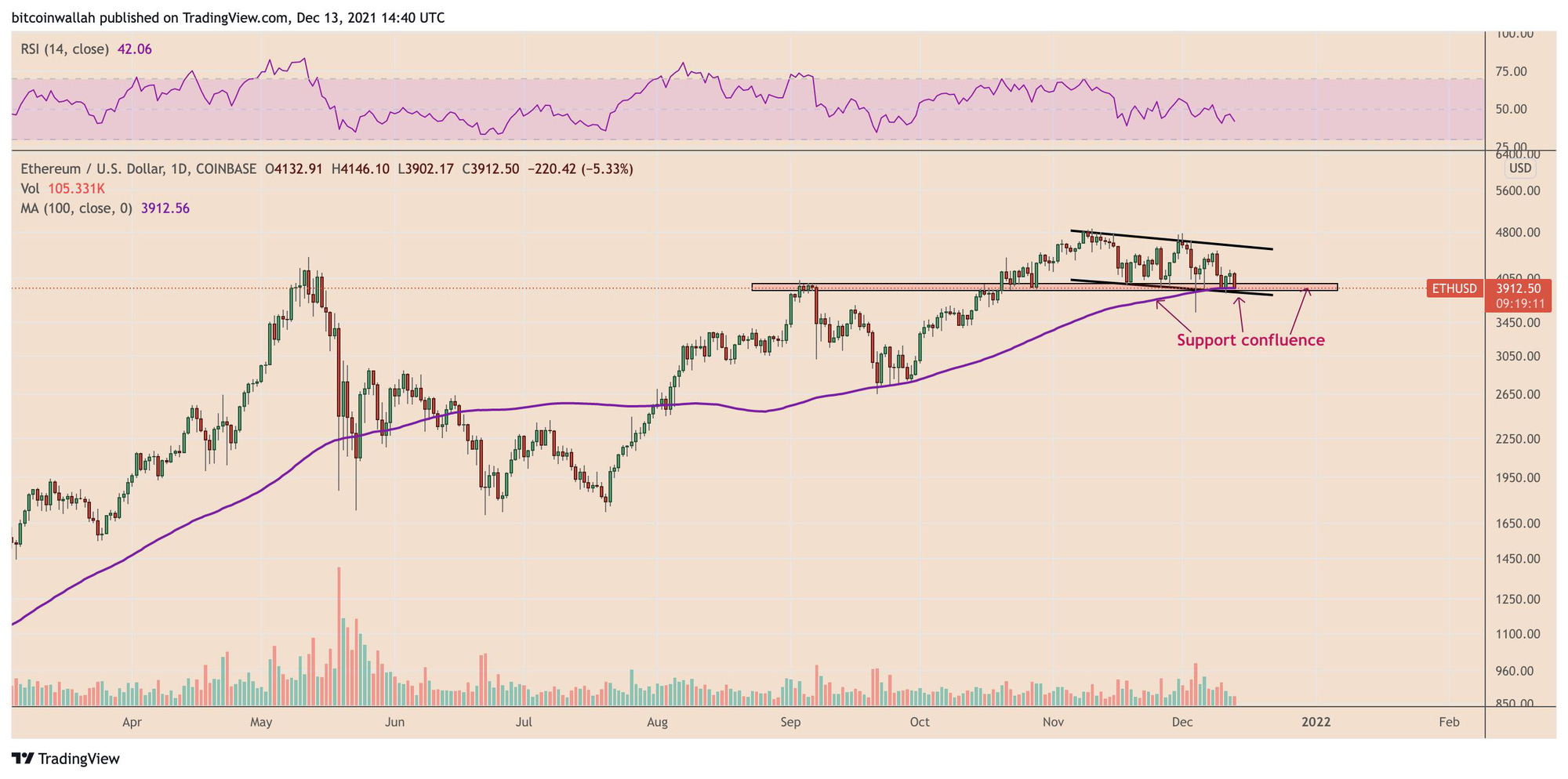 Giá Bitcoin hôm nay 14/12: Thị trường bán tháo trước cuộc họp FOMC của FED - Ảnh 2.