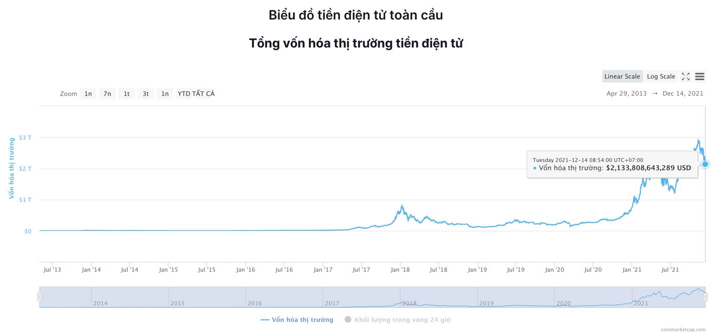 Giá Bitcoin hôm nay 14/12: Thị trường bán tháo trước cuộc họp FOMC của FED - Ảnh 4.