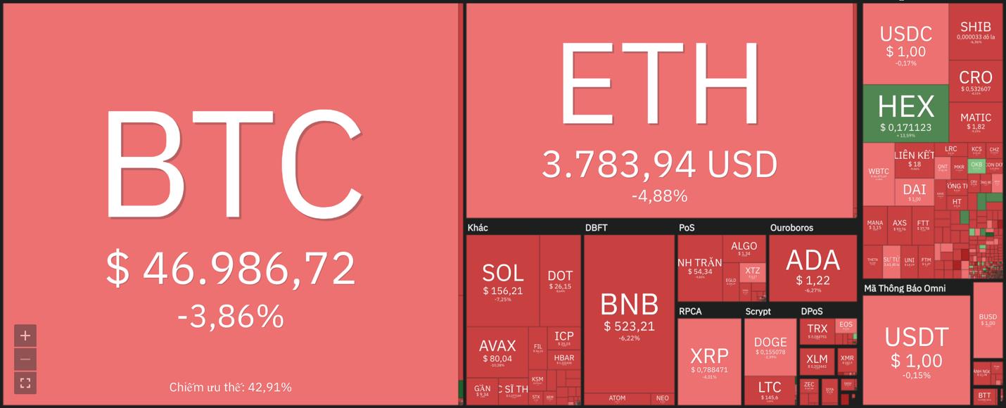 Giá Bitcoin hôm nay 14/12: Thị trường bán tháo trước cuộc họp FOMC của FED - Ảnh 5.