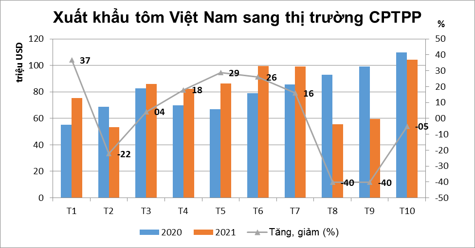 Việt Nam đẩy mạnh xuất khẩu tôm sang Canada, Australia, Singapore - Ảnh 1.