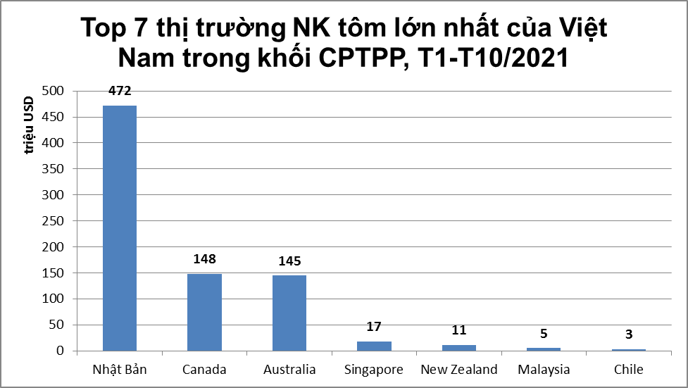 Việt Nam đẩy mạnh xuất khẩu tôm sang Canada, Australia, Singapore - Ảnh 2.