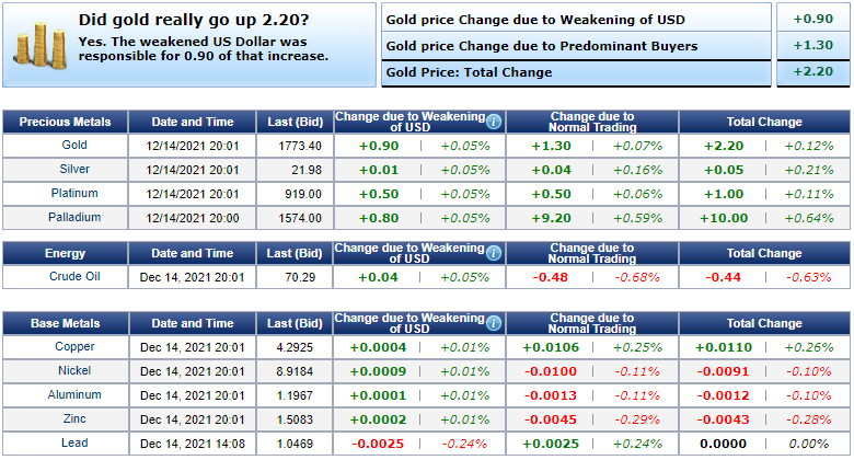 Giá vàng hôm nay 15/12: Người mua đột ngột tăng mạnh, vàng tăng 2,2 USD - Ảnh 1.
