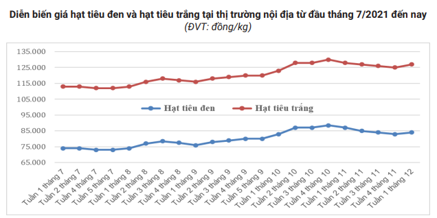 Bất chấp Trung Quốc hạn chế mua vào, giá hạt tiêu vẫn được dự báo sẽ đạt 100.000 đồng/kg vào cuối năm  - Ảnh 2.