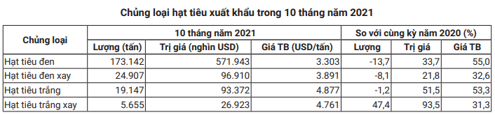 Bất chấp Trung Quốc hạn chế mua vào, giá hạt tiêu vẫn được dự báo sẽ đạt 100.000 đồng/kg vào cuối năm  - Ảnh 4.