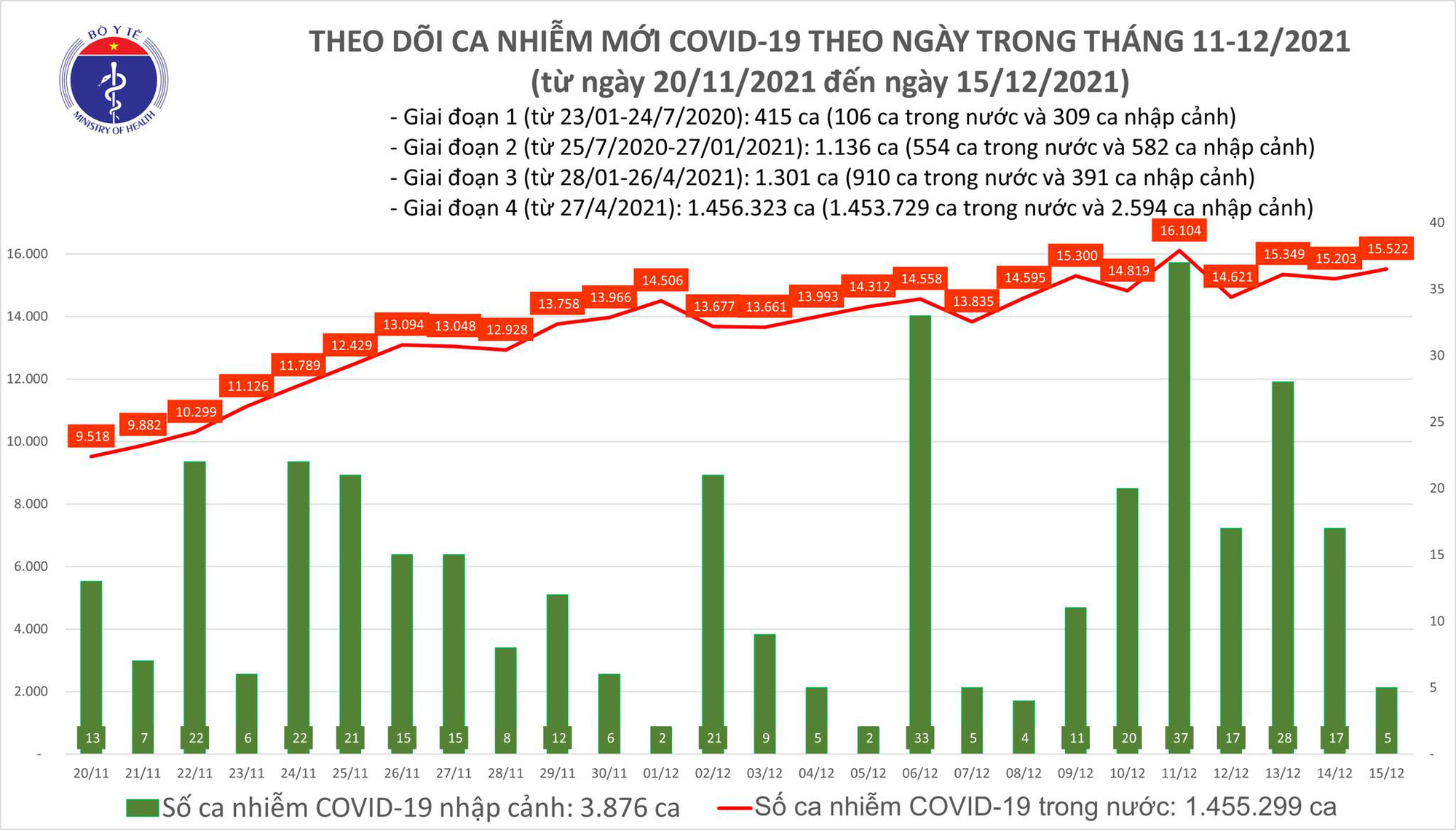 Covid-19 ngày 15/12: Nhiều địa phương có số mắc trong ngày cao hơn 1.000 ca - Ảnh 1.