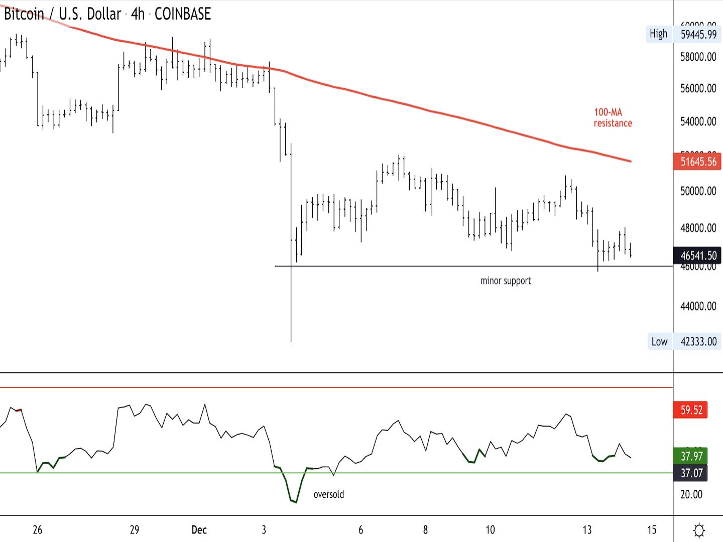 Giá Bitcoin hôm nay 15/12: Tiền điện tử ổn định chờ đợi cuộc họp từ FED - Ảnh 1.