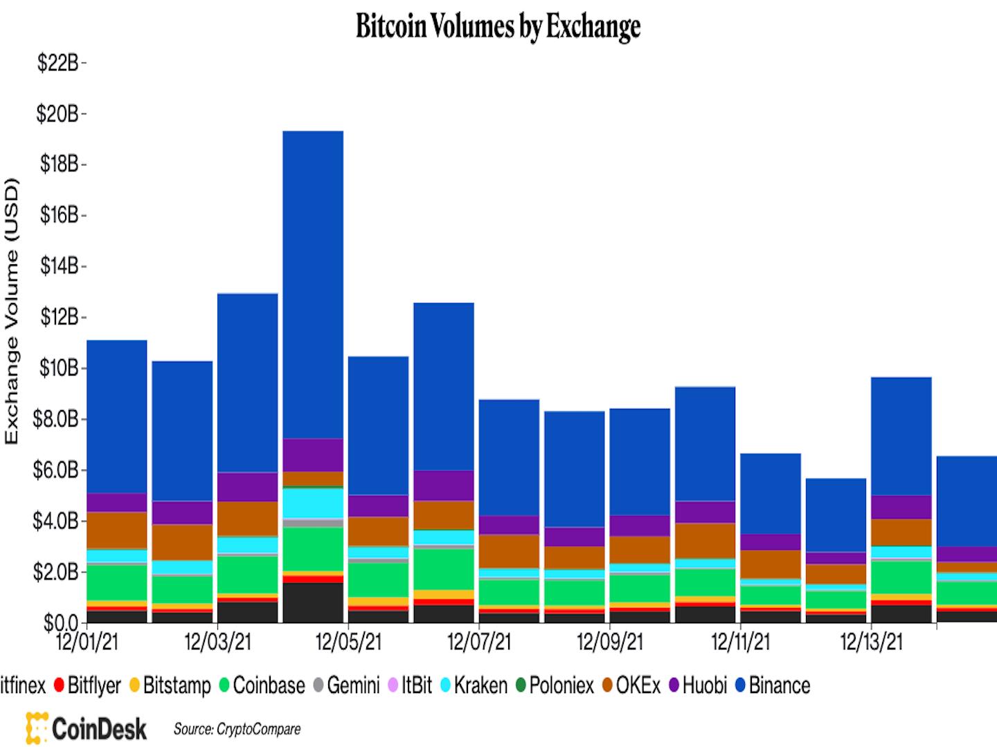 Giá Bitcoin hôm nay 15/12: Tiền điện tử ổn định chờ đợi cuộc họp từ FED - Ảnh 2.