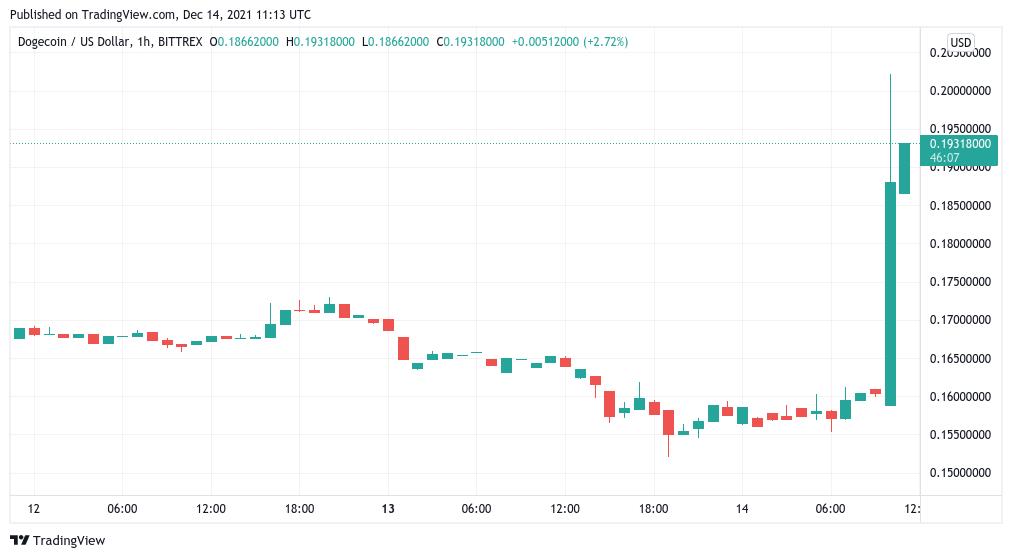 Giá Bitcoin hôm nay 15/12: Tiền điện tử ổn định chờ đợi cuộc họp từ FED - Ảnh 3.