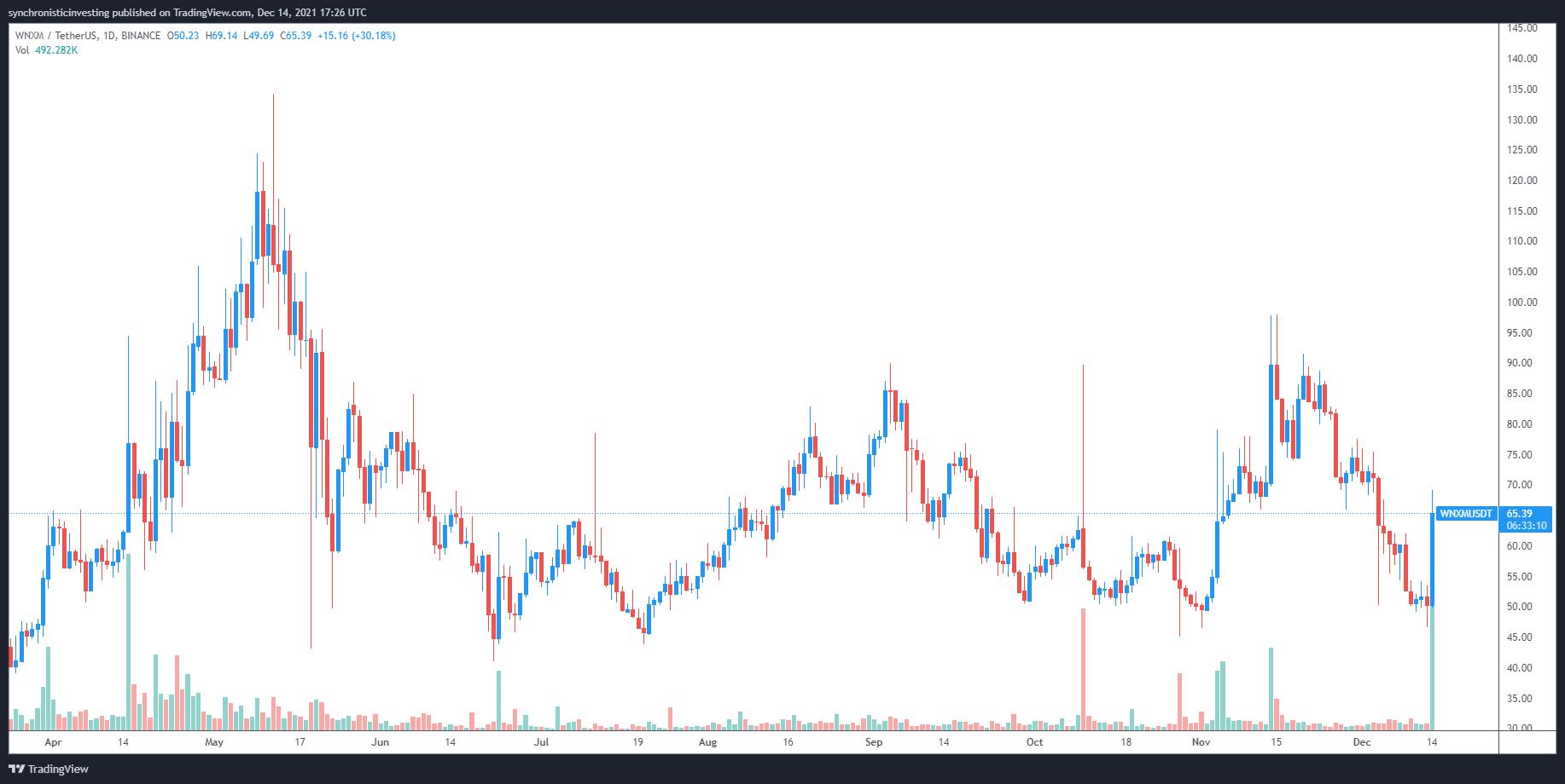 Giá Bitcoin hôm nay 15/12: Tiền điện tử ổn định chờ đợi cuộc họp từ FED - Ảnh 4.