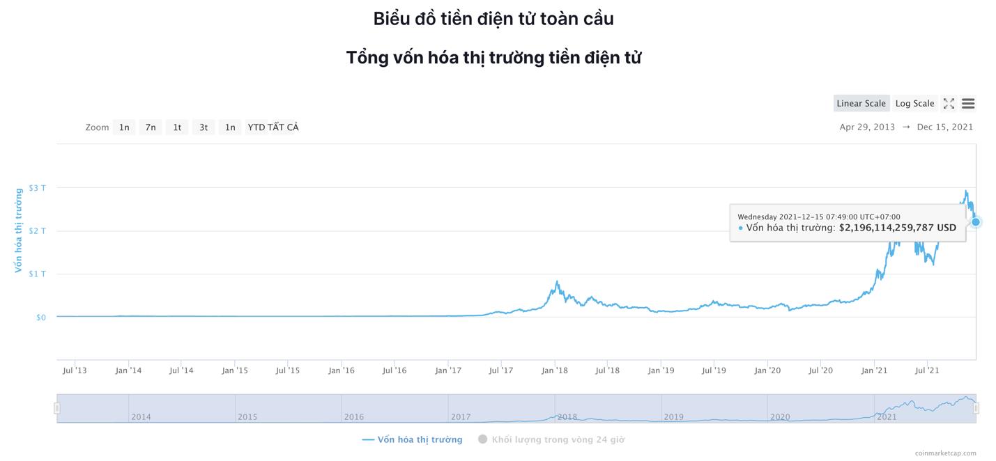 Giá Bitcoin hôm nay 15/12: Tiền điện tử ổn định chờ đợi cuộc họp từ FED - Ảnh 6.