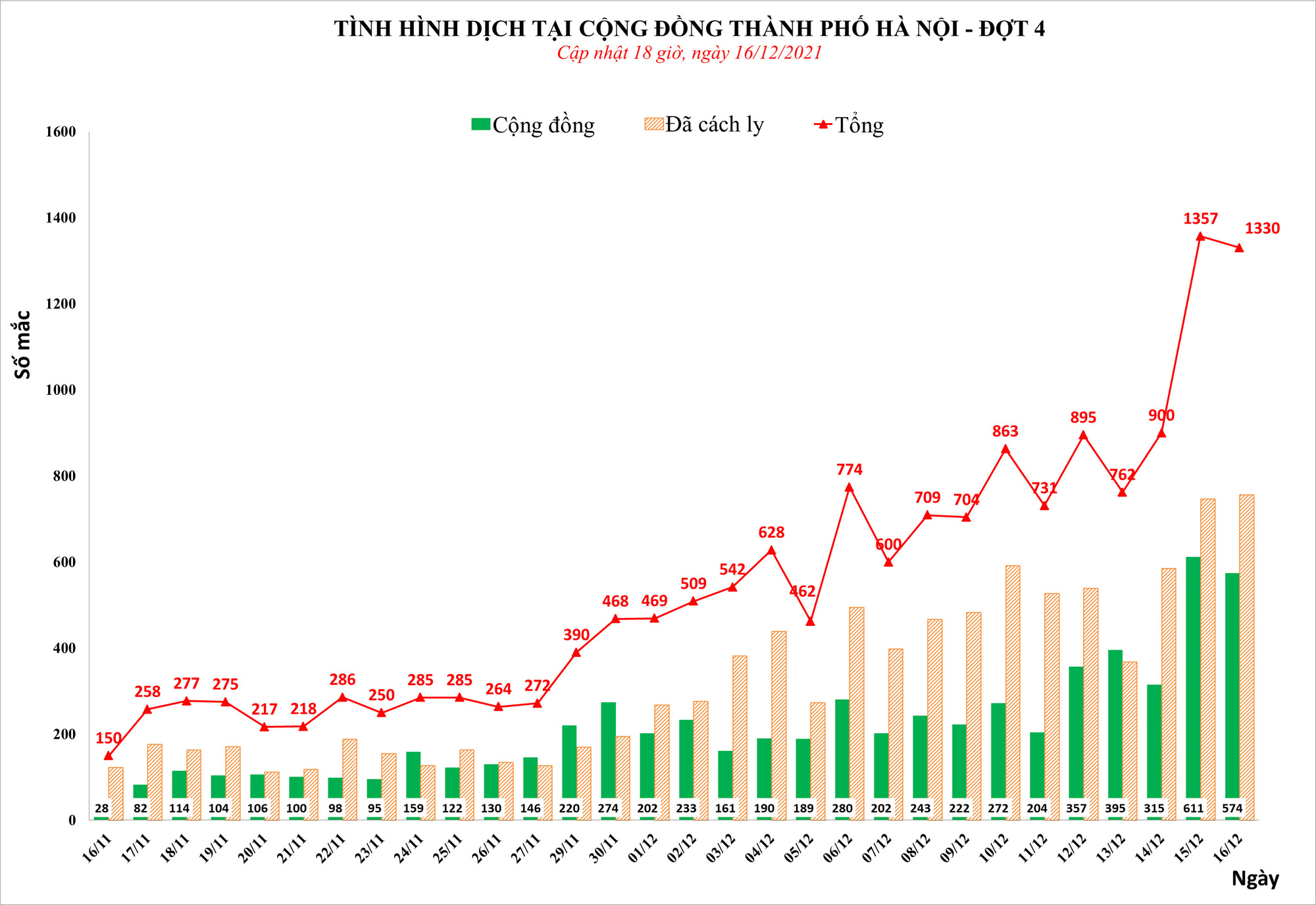 Hà Nội thêm 1.330 ca nhiễm Covid-19,  hơn 1.000 F0 tự cách ly điều trị tại nhà - Ảnh 2.