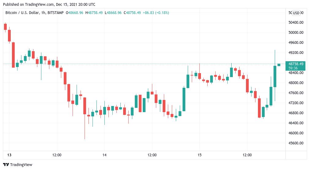 Giá Bitcoin hôm nay 16/12: Bitcoin tăng lên 49.000 USD, thị trường phục hồi sau cuộc họp FOMC - Ảnh 1.