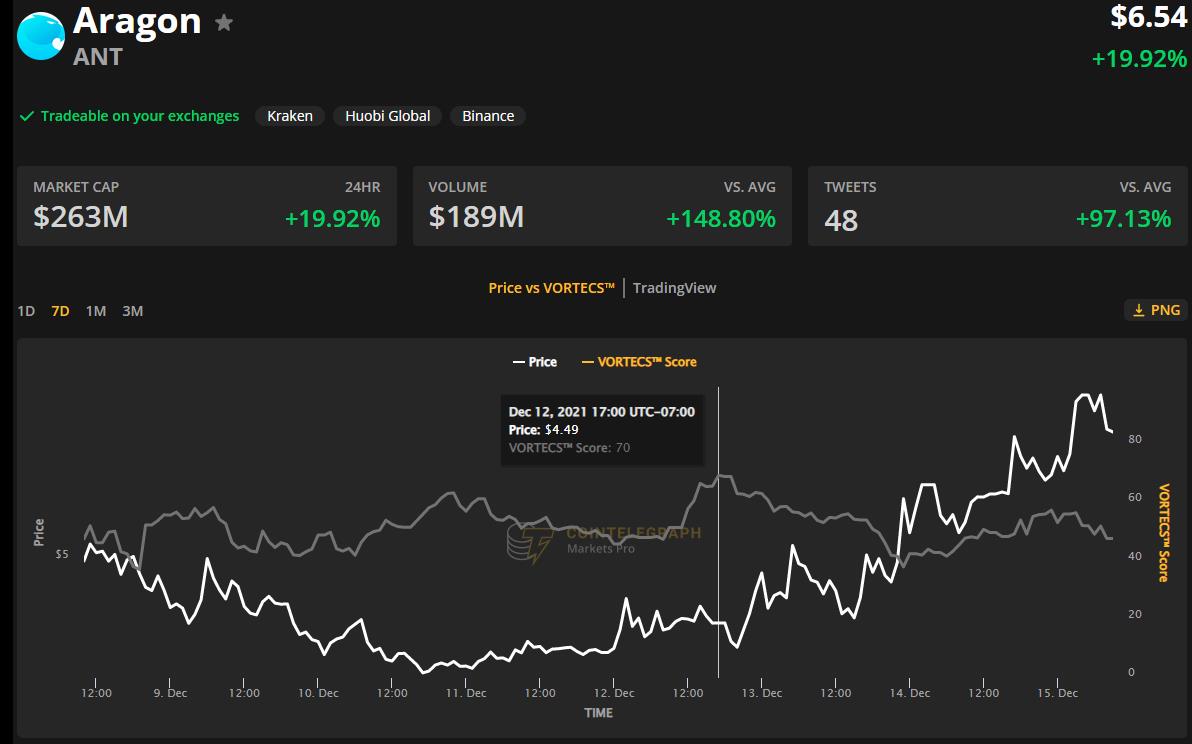 Giá Bitcoin hôm nay 16/12: Bitcoin tăng lên 49.000 USD, thị trường phục hồi sau cuộc họp FOMC - Ảnh 3.