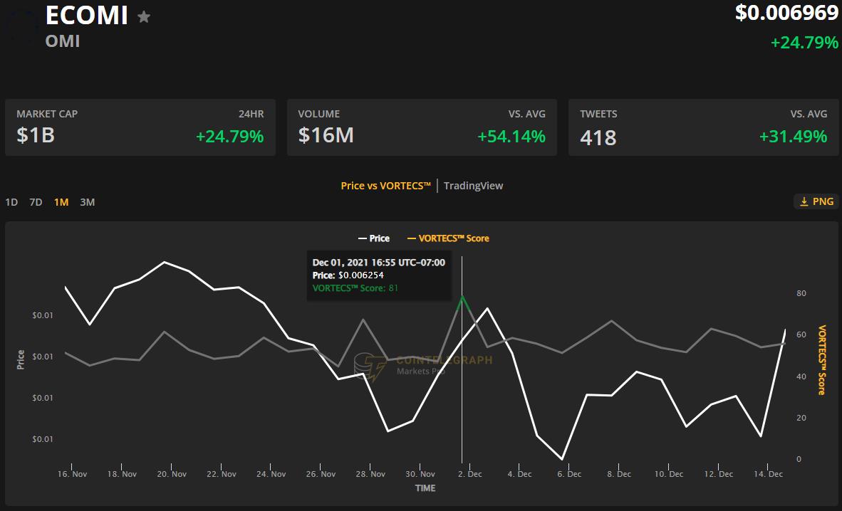 Giá Bitcoin hôm nay 16/12: Bitcoin tăng lên 49.000 USD, thị trường phục hồi sau cuộc họp FOMC - Ảnh 2.