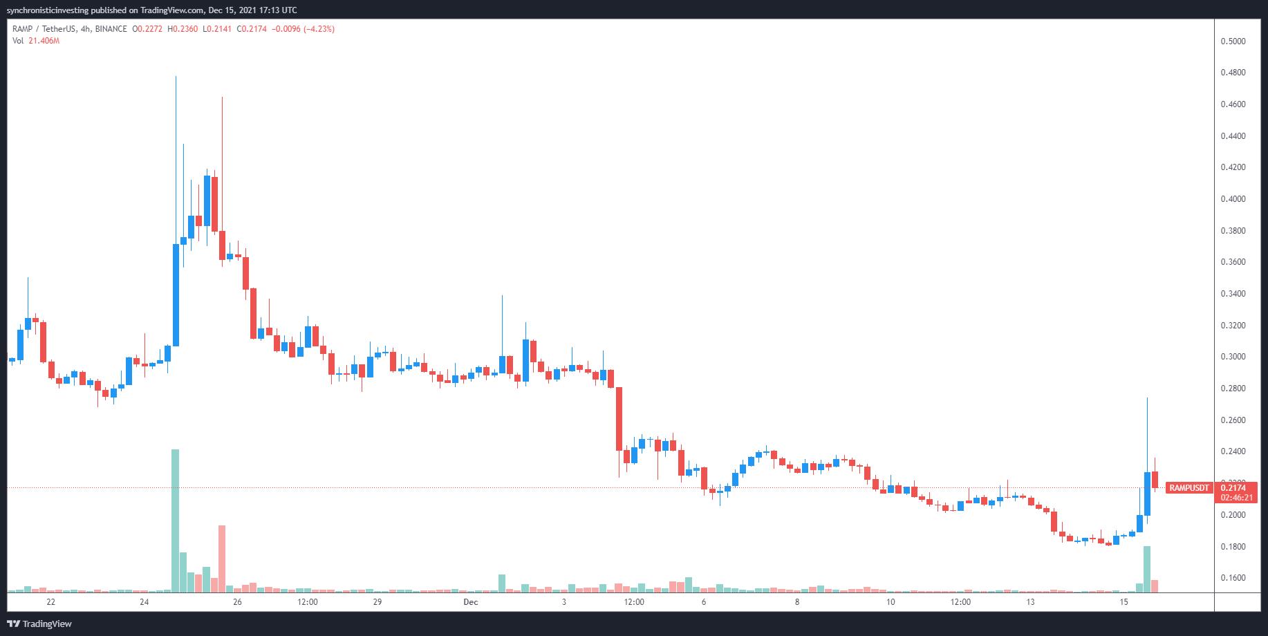 Giá Bitcoin hôm nay 16/12: Bitcoin tăng lên 49.000 USD, thị trường phục hồi sau cuộc họp FOMC - Ảnh 4.