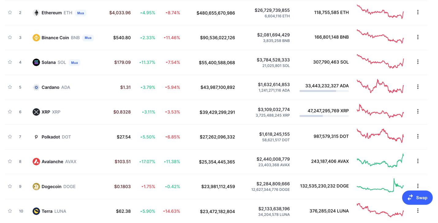 Giá Bitcoin hôm nay 16/12: Bitcoin tăng lên 49.000 USD, thị trường phục hồi sau cuộc họp FOMC - Ảnh 5.