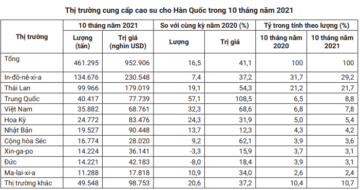 Bán sang Trung Quốc giảm sút, Việt Nam chớp thời cơ xuất cao su sang thị trường này tăng vọt - Ảnh 2.