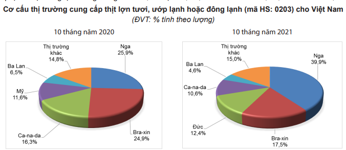 Trong khi Trung Quốc tăng thuế, Việt Nam lại sắp giảm mạnh thuế nhập khẩu thịt lợn từ Mỹ  - Ảnh 2.