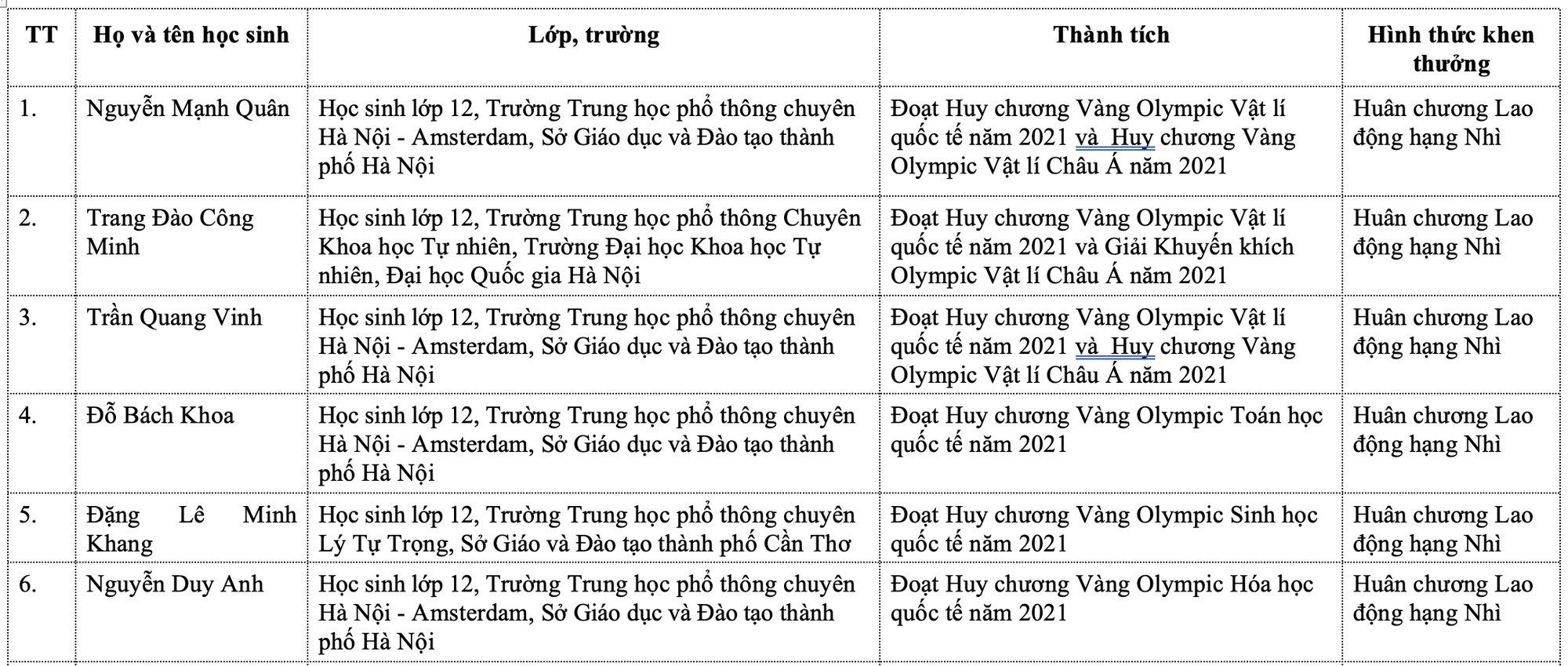 Danh sách 19 học sinh xuất sắc được nhận Huân chương Lao động sắp tới là ai? - Ảnh 2.