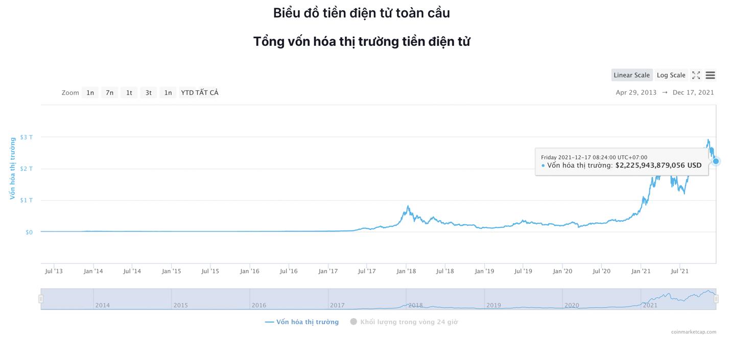 Giá Bitcoin hôm nay 17/12: Bitcoin quay đầu giảm, thị thường ảm đạm - Ảnh 5.