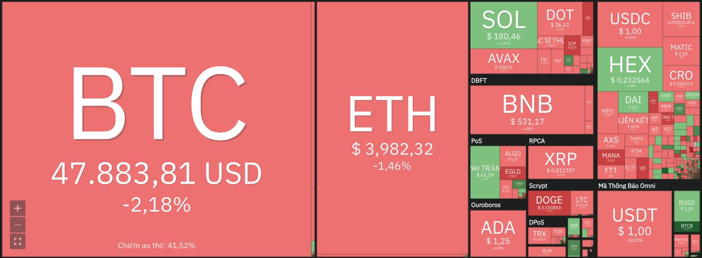 Giá Bitcoin hôm nay 17/12: Bitcoin quay đầu giảm, thị thường ảm đạm - Ảnh 6.