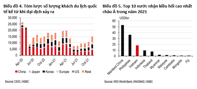 HSBC: Kiều hối, nguồn vốn FDI duy trì đều đặn là điểm sáng kinh tế Việt Nam năm 2021 - Ảnh 3.