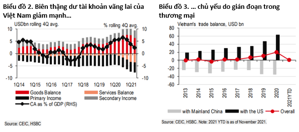HSBC: Kiều hối, nguồn vốn FDI duy trì đều đặn là điểm sáng kinh tế Việt Nam năm 2021 - Ảnh 2.