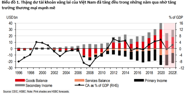HSBC: Kiều hối, nguồn vốn FDI duy trì đều đặn là điểm sáng kinh tế Việt Nam năm 2021 - Ảnh 1.