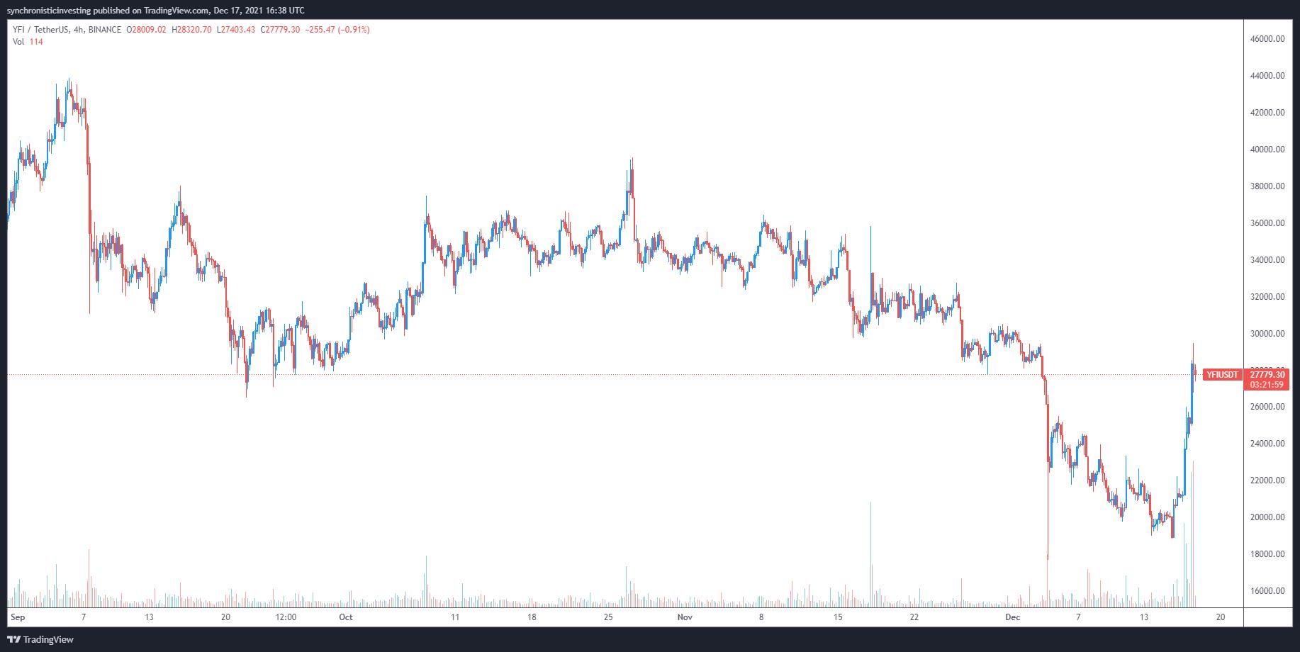 Giá Bitcoin hôm nay 18/12: Kỳ vọng đạt mốc 100.000 USD vào cuối năm đang tắt dần - Ảnh 3.