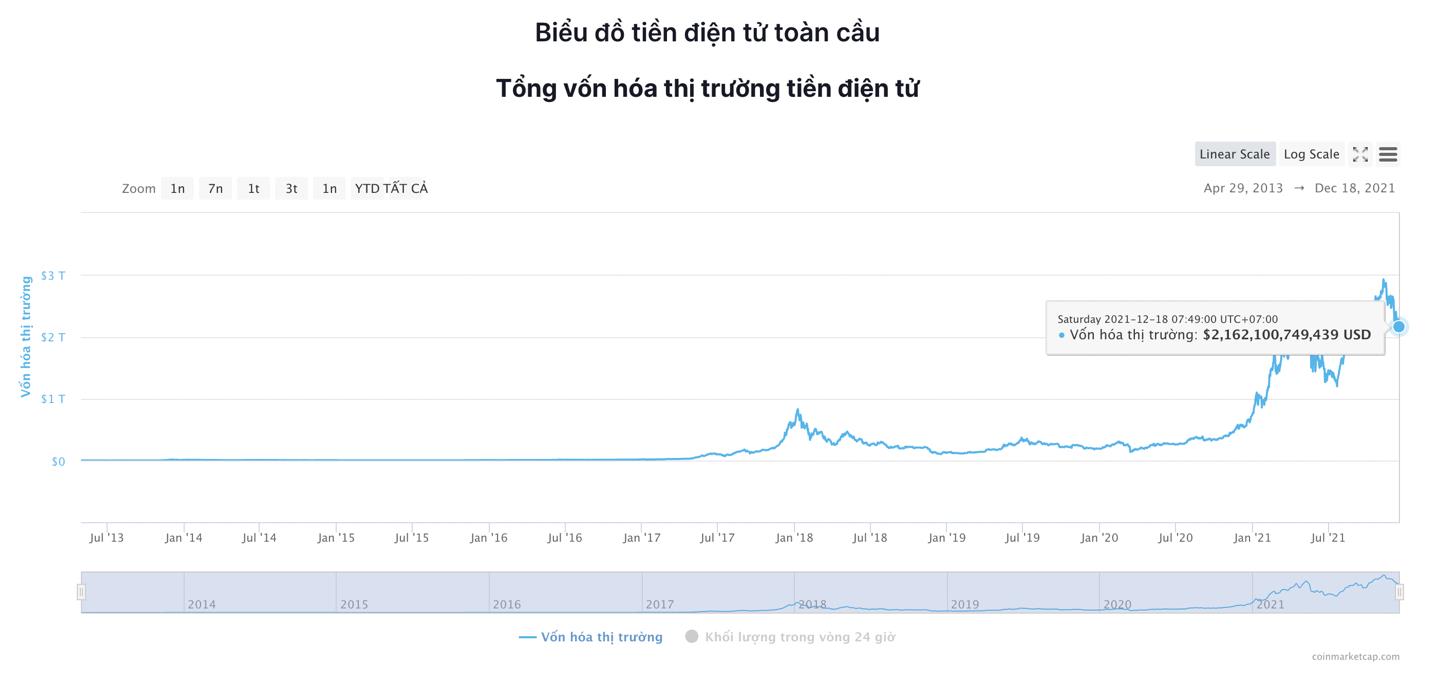 Giá Bitcoin hôm nay 18/12: Kỳ vọng đạt mốc 100.000 USD vào cuối năm đang tắt dần - Ảnh 7.