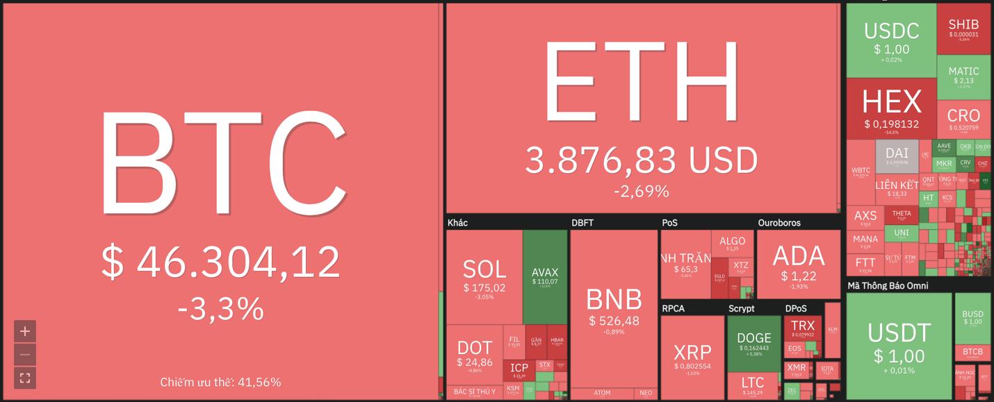 Giá Bitcoin hôm nay 18/12: Kỳ vọng đạt mốc 100.000 USD vào cuối năm đang tắt dần - Ảnh 8.