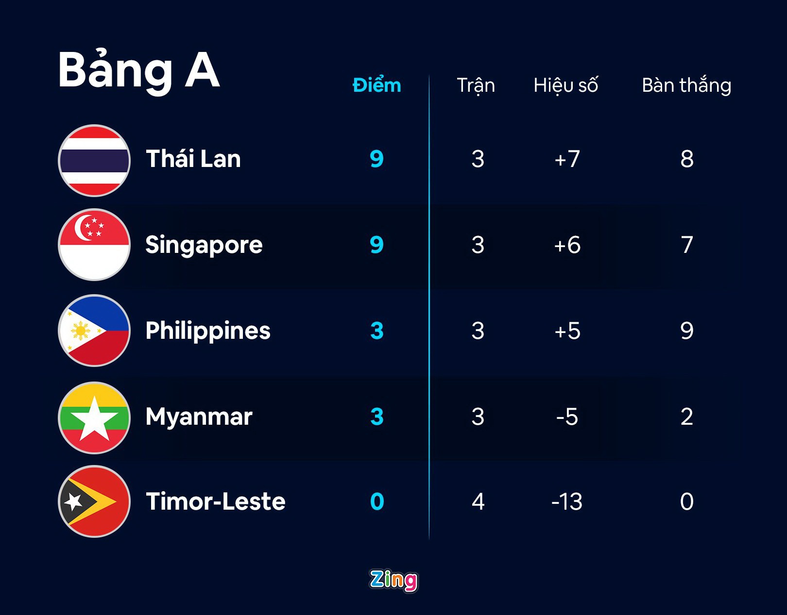 Thái Lan, Singapore có muốn tránh ĐT Việt Nam? - Ảnh 3.