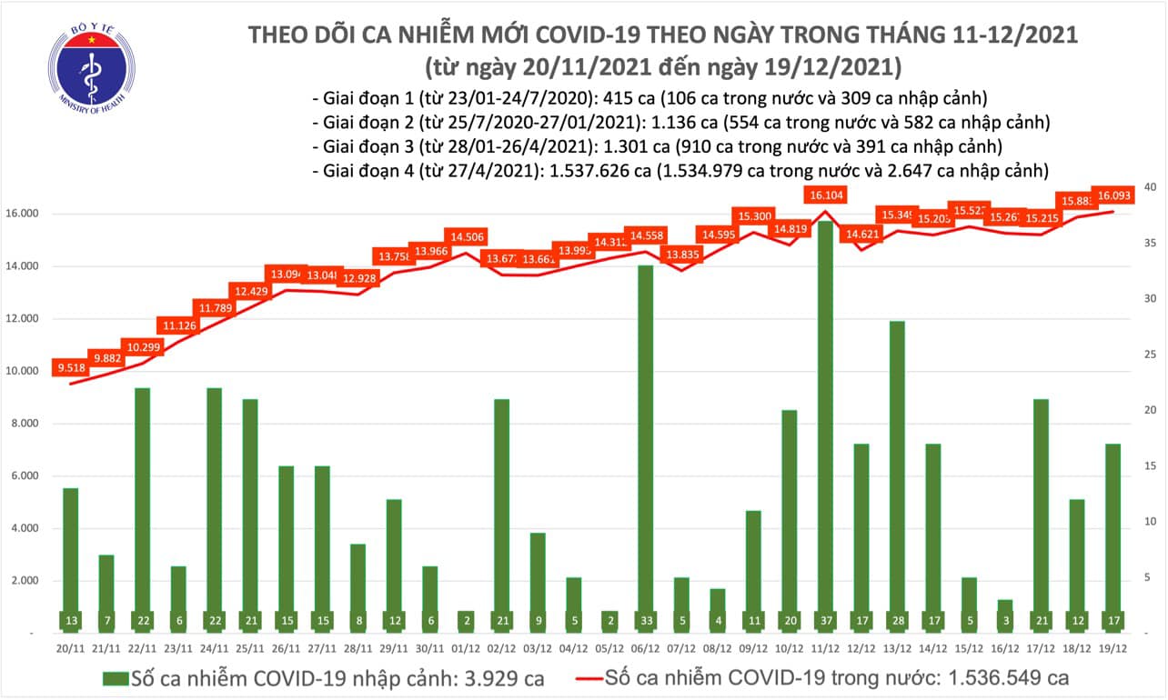 Diễn biến dịch Covid-19: Số ca mắc cộng đồng tiếp tục tăng - Ảnh 1.