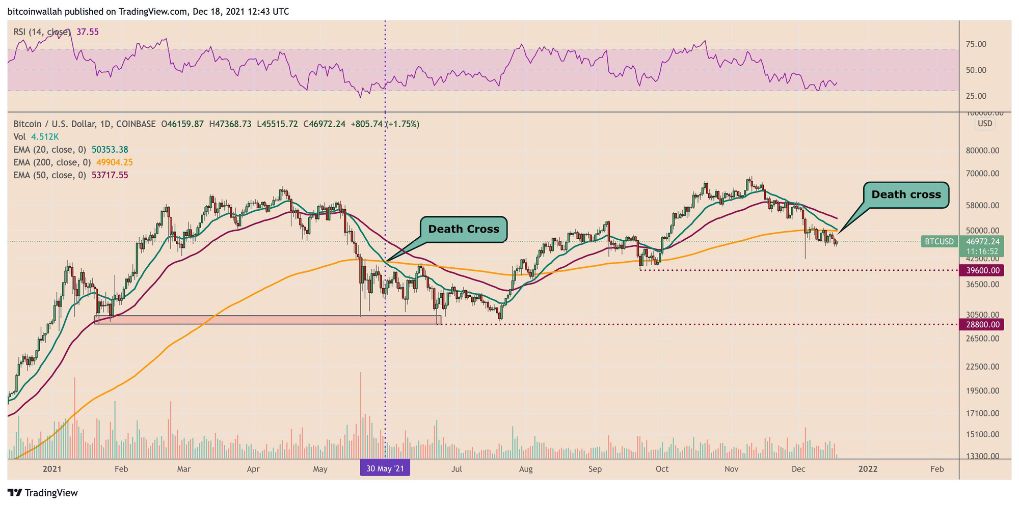 Giá Bitcoin hôm nay 19/12: Bitcoin giao dịch quanh mốc 46.000 USD, xuất hiện dấu hiệu điều chỉnh sâu - Ảnh 1.