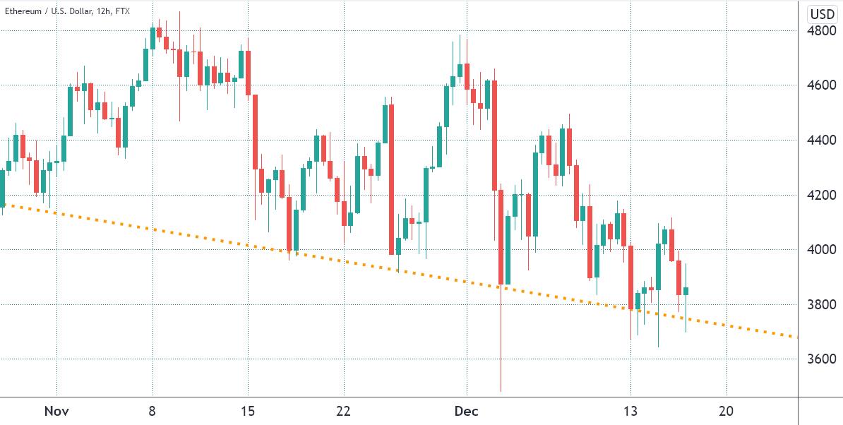 Giá Bitcoin hôm nay 19/12: Bitcoin giao dịch quanh mốc 46.000 USD, xuất hiện dấu hiệu điều chỉnh sâu - Ảnh 3.