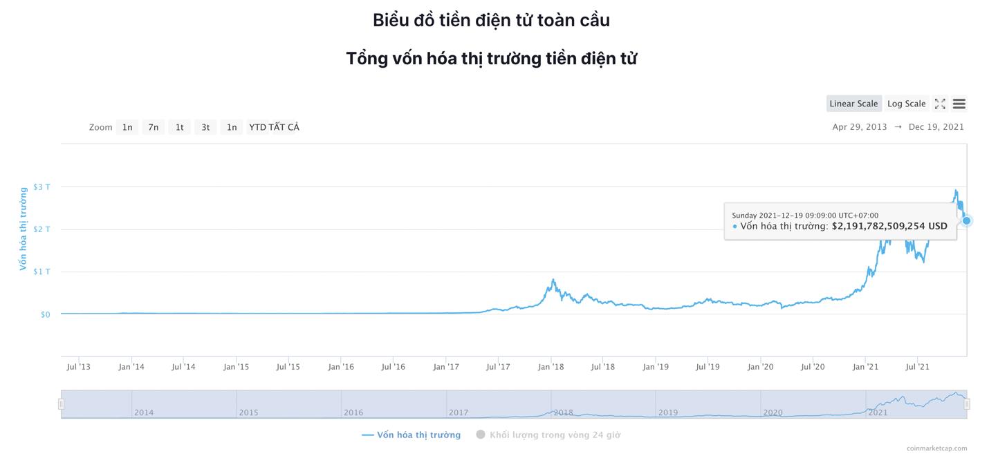 Giá Bitcoin hôm nay 19/12: Bitcoin giao dịch quanh mốc 46.000 USD, xuất hiện dấu hiệu điều chỉnh sâu - Ảnh 6.