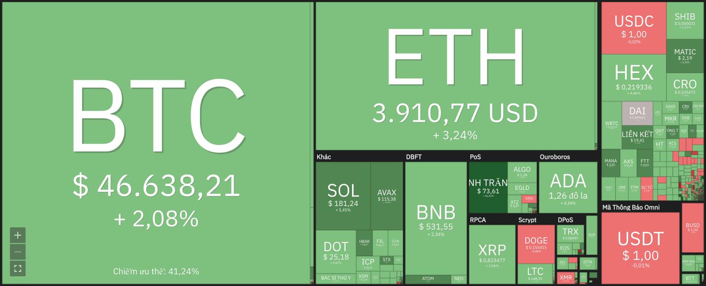 Giá Bitcoin hôm nay 19/12: Bitcoin giao dịch quanh mốc 46.000 USD, xuất hiện dấu hiệu điều chỉnh sâu - Ảnh 7.